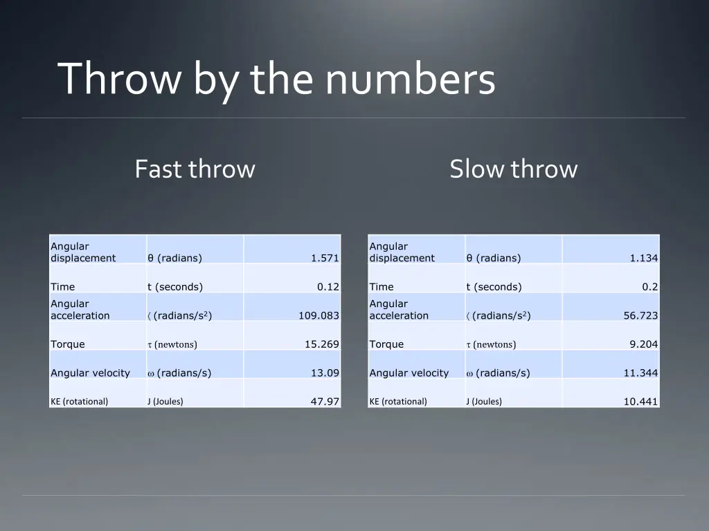 throw by the numbers