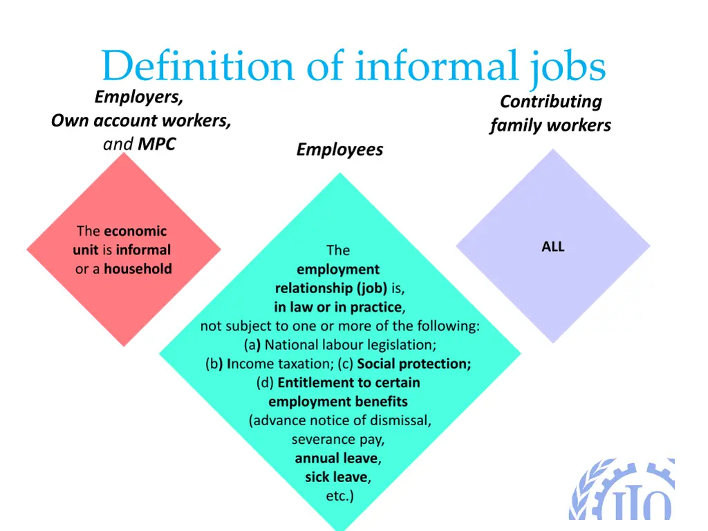 definition of informal jobs employers own account