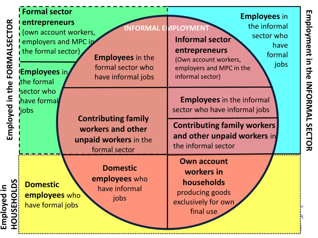 formal sector entrepreneurs own account workers