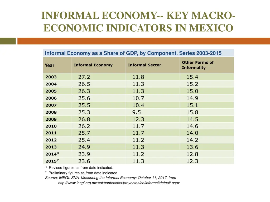 informal economy key macro economic indicators