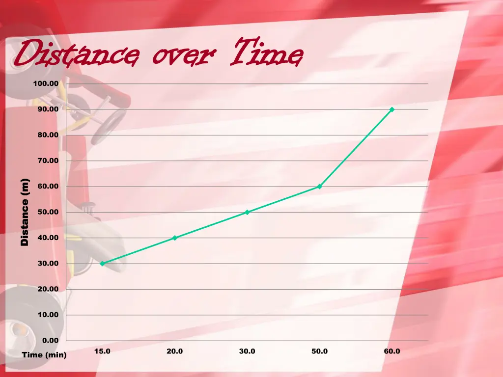 distance over time distance over time 100 00