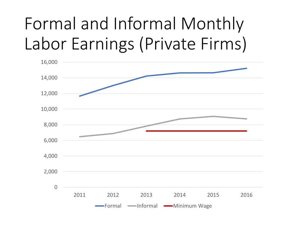 formal and informal monthly labor earnings