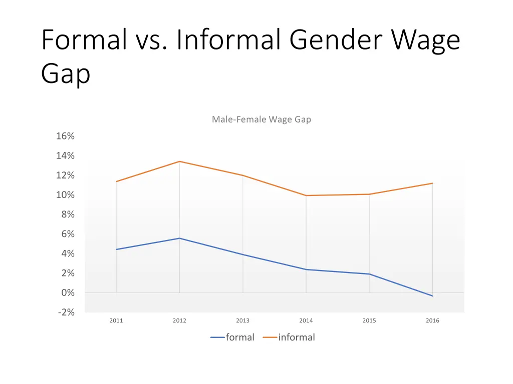 formal vs informal gender wage gap