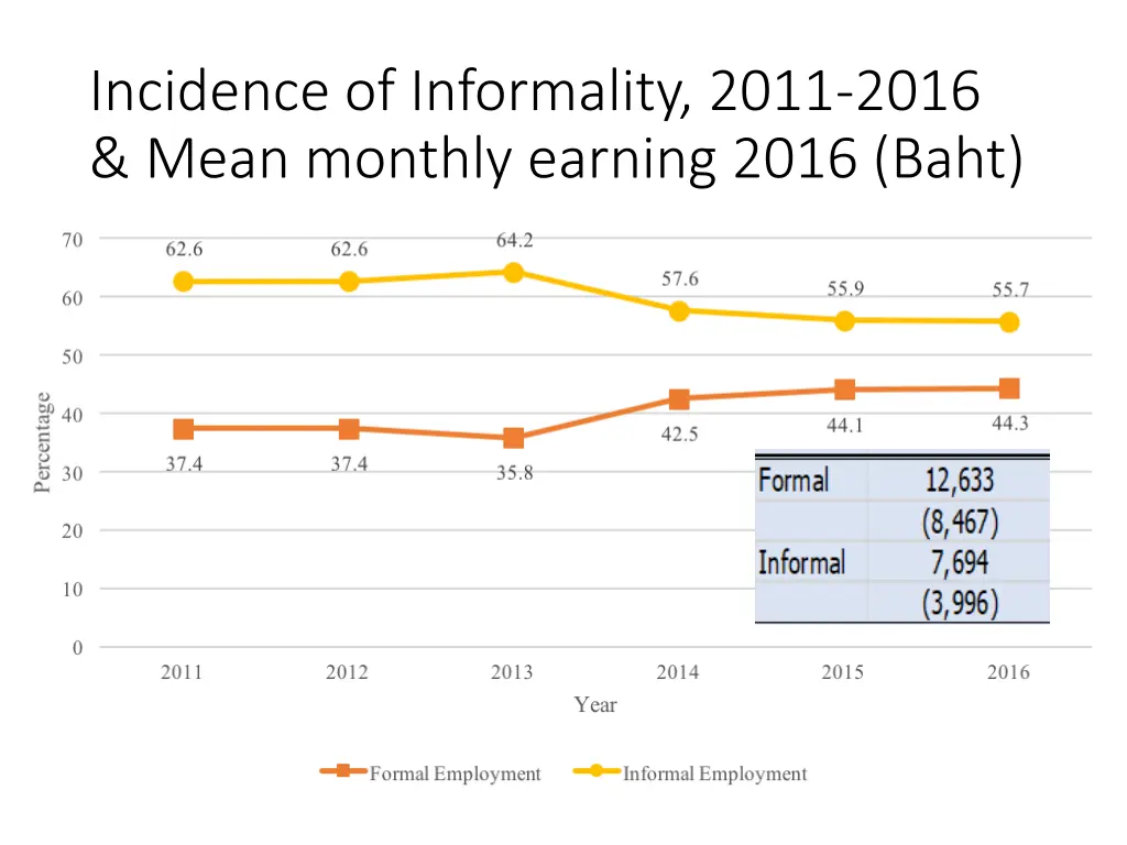 incidence of informality 2011 2016 mean monthly