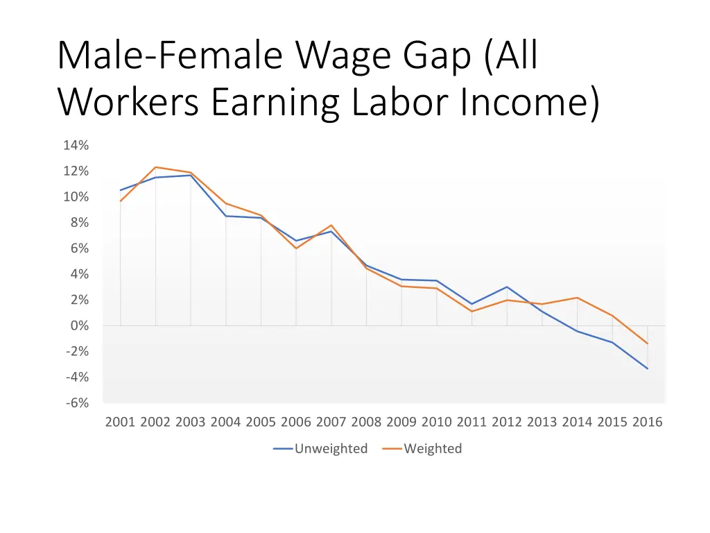 male female wage gap all workers earning labor