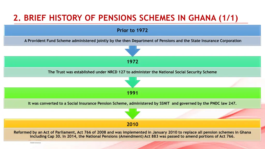 2 brief history of pensions schemes in ghana 1 1