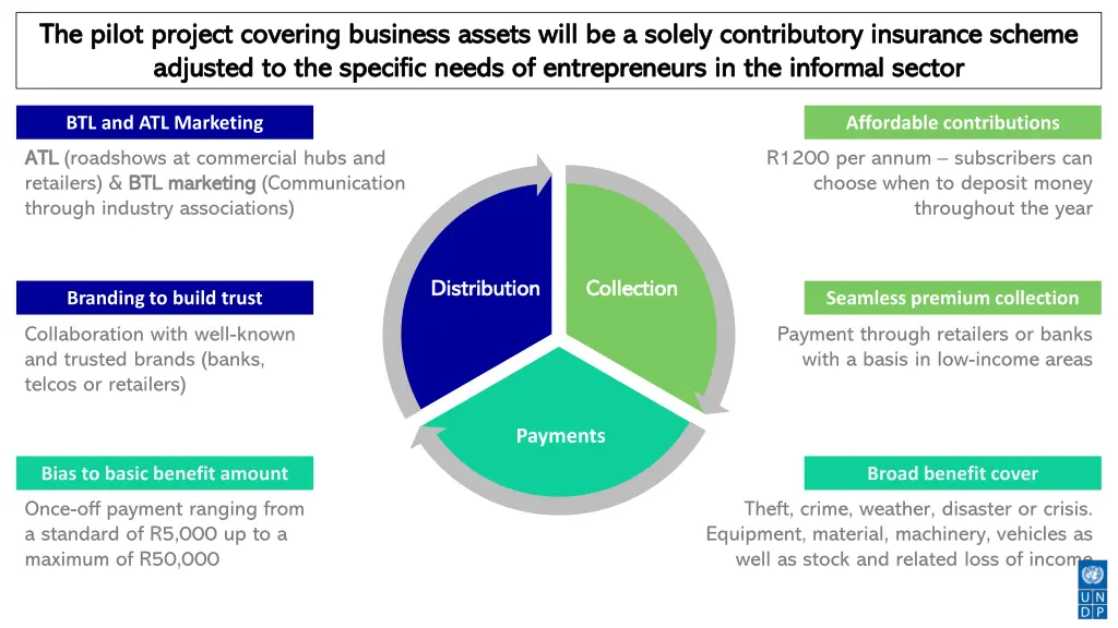 the pilot project covering business assets will