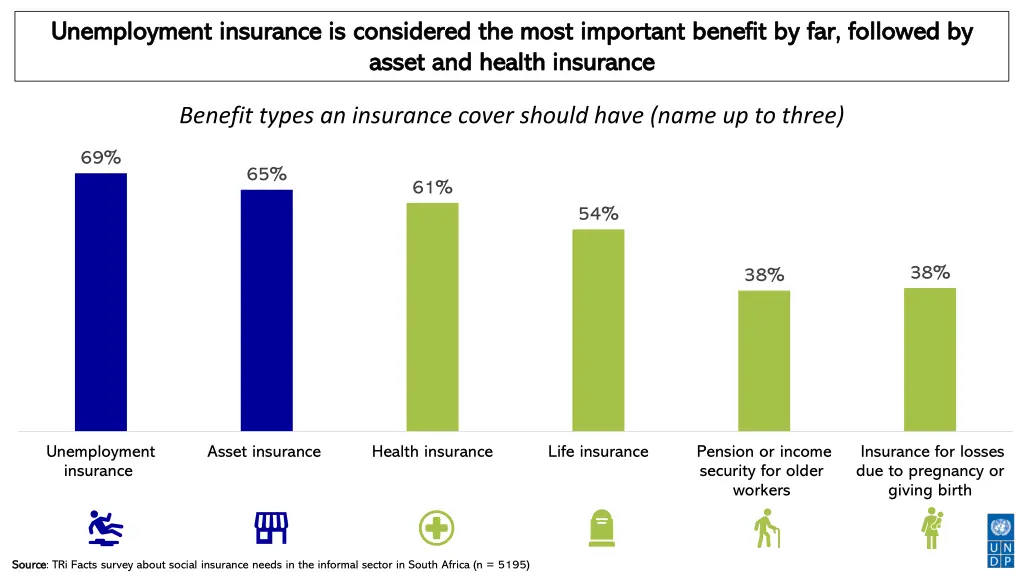 unemployment insurance is considered the most