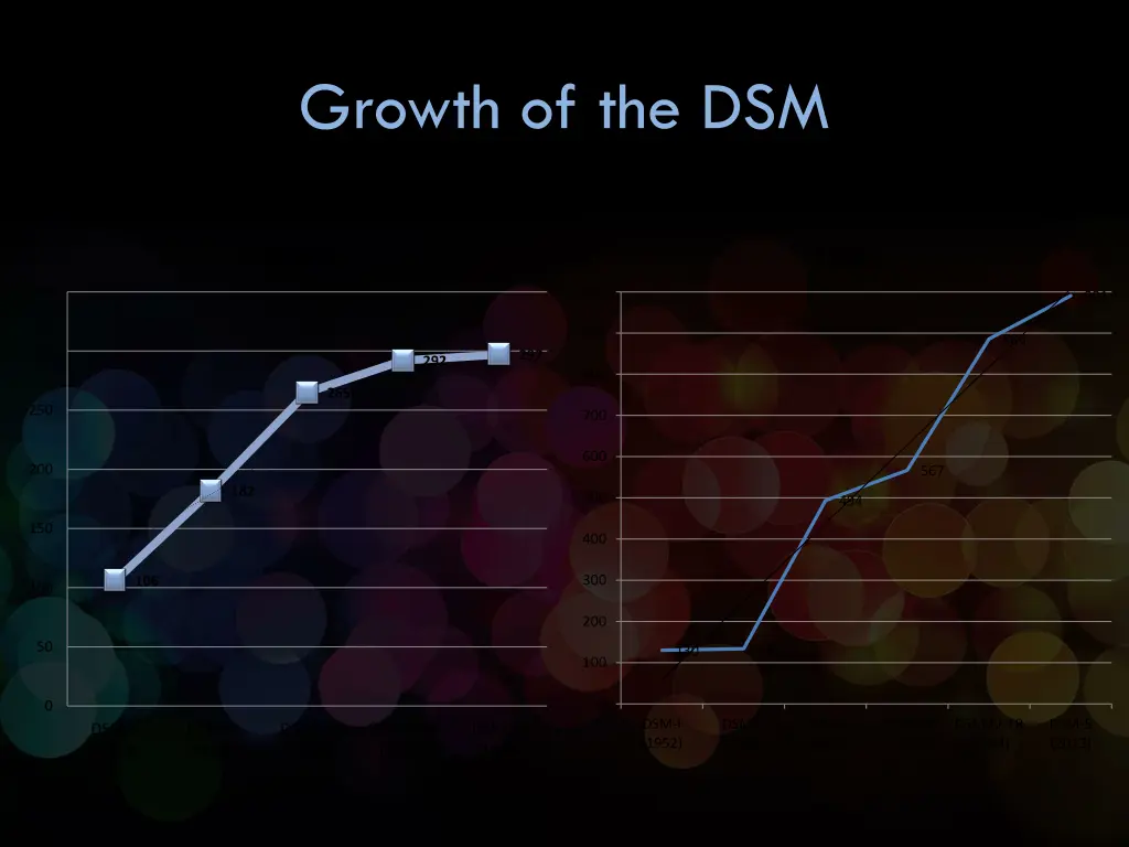 growth of the dsm