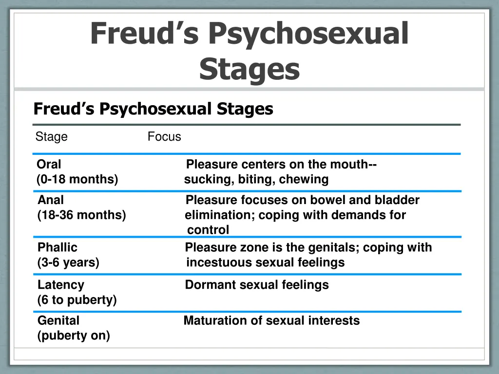 freud s psychosexual stages