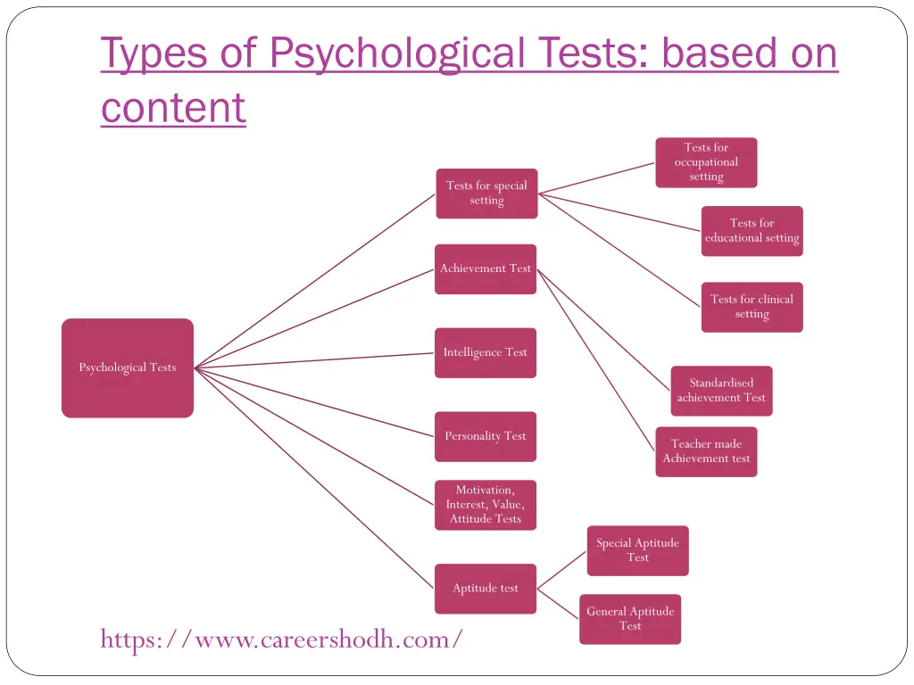 types of psychological tests based on content