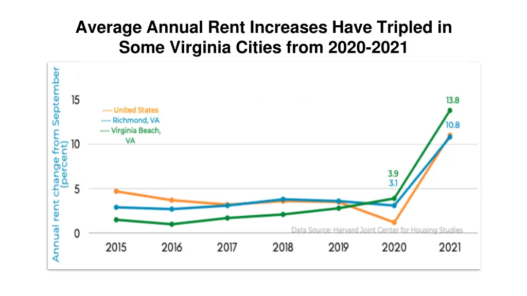 average annual rent increases have tripled