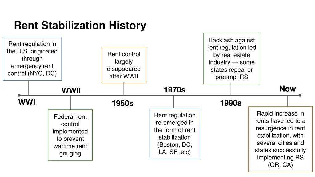 rent stabilization history