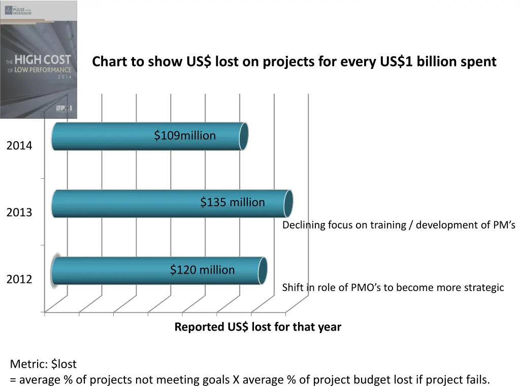 chart to show us lost on projects for every