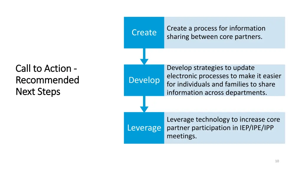 create a process for information sharing between