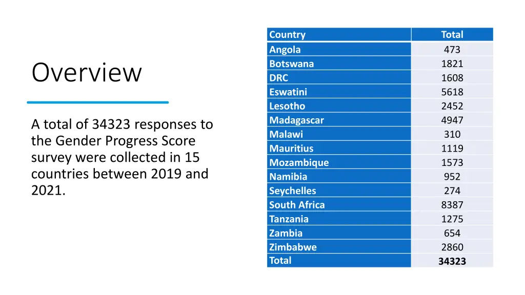 country angola botswana drc eswatini lesotho