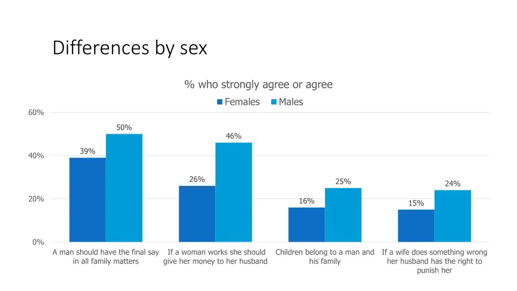 differences by sex