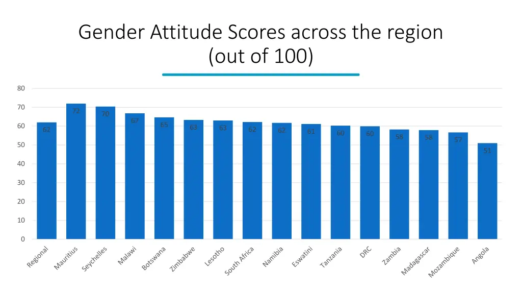 gender attitude scores across the region