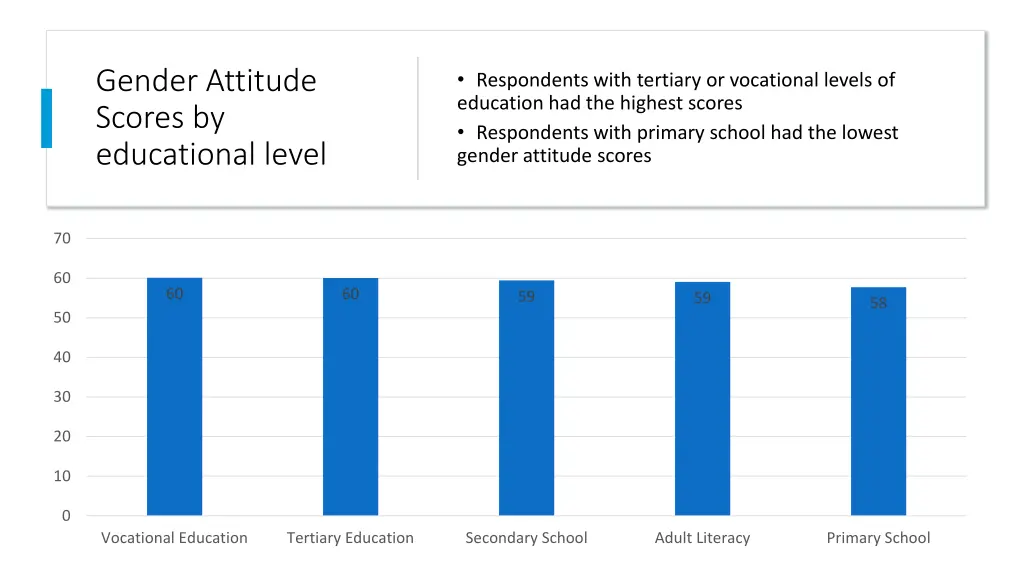 gender attitude scores by educational level