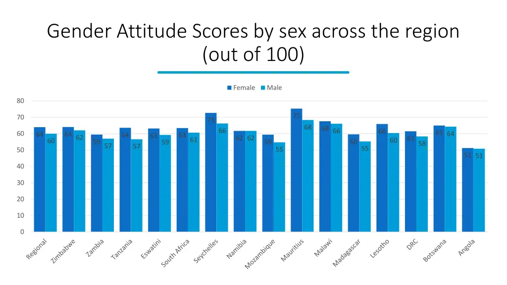 gender attitude scores by sex across the region