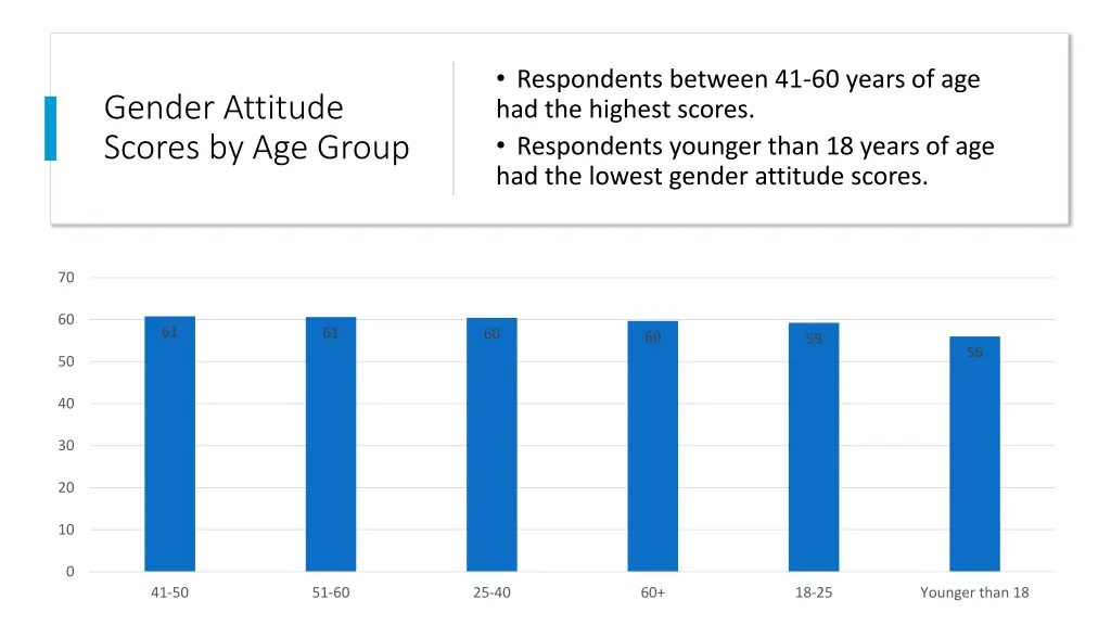 respondents between 41 60 years