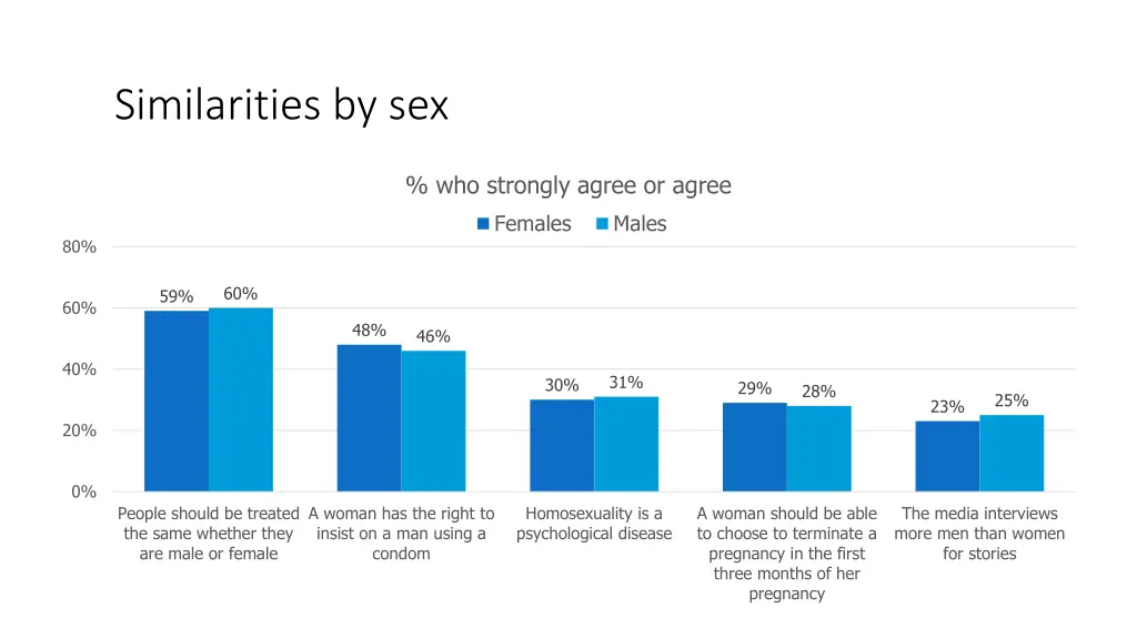 similarities by sex