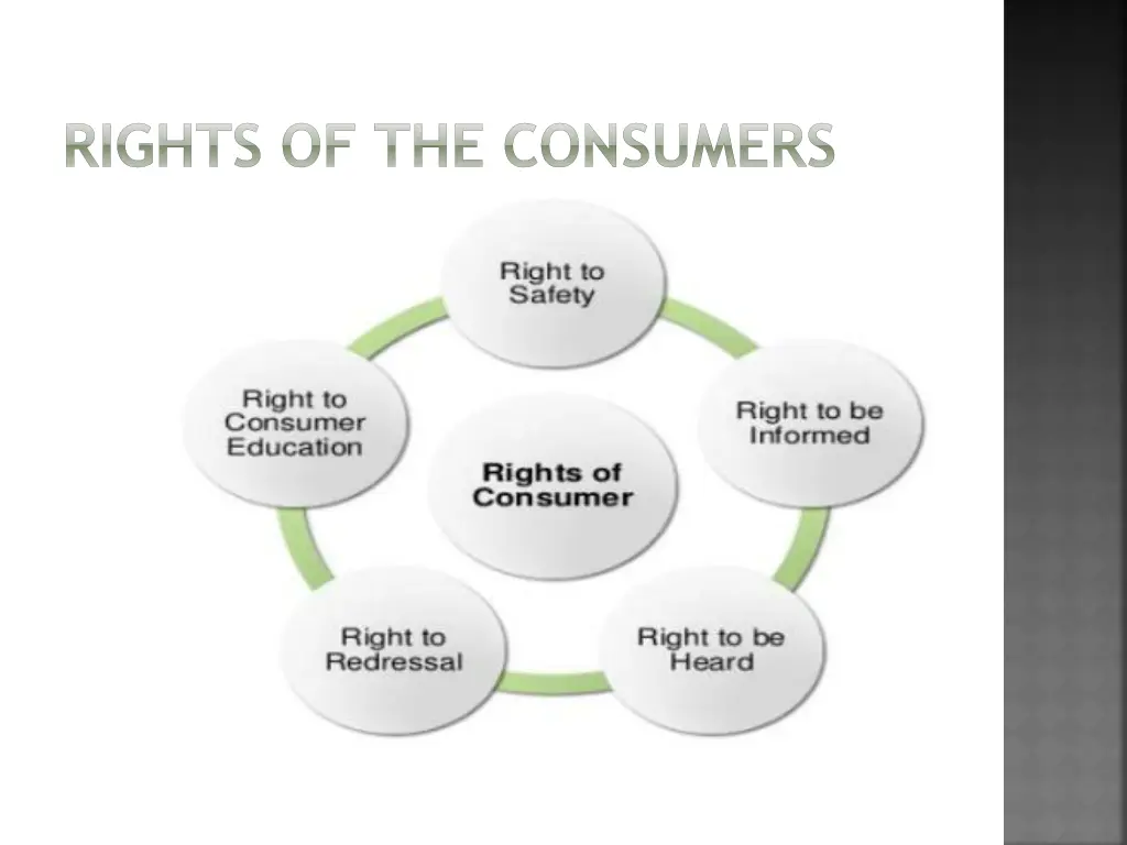 rights of the consumers