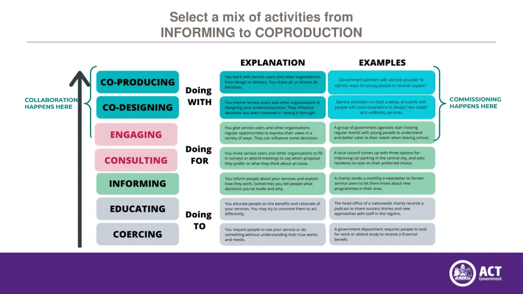 select a mix of activities from informing