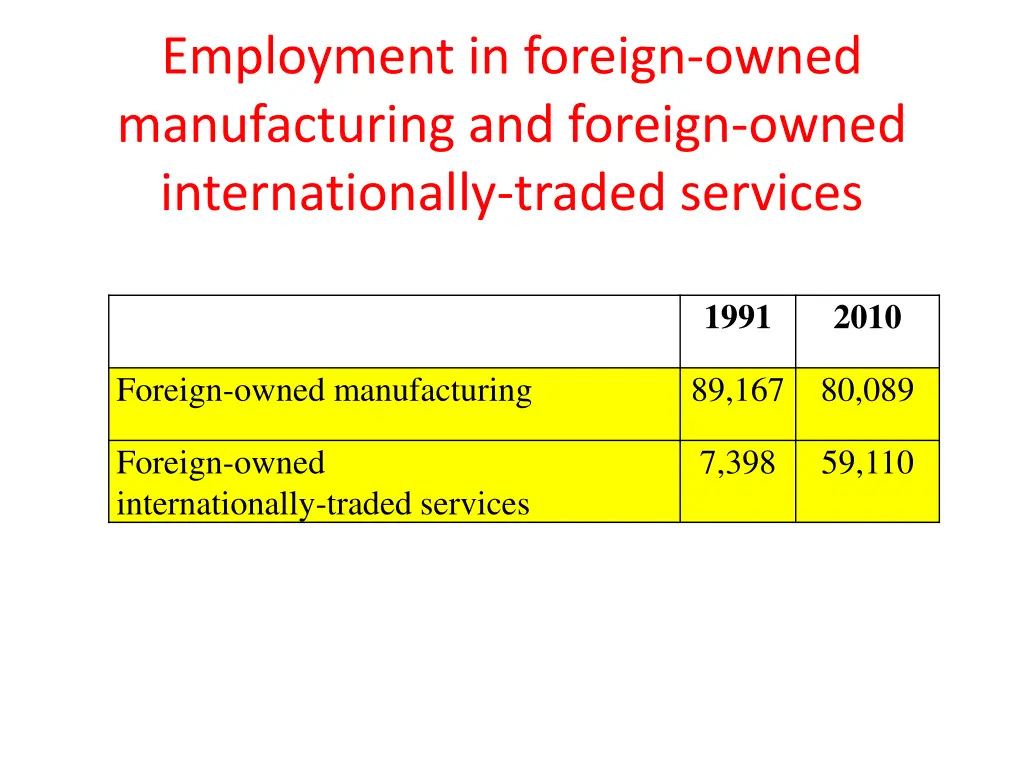 employment in foreign owned manufacturing