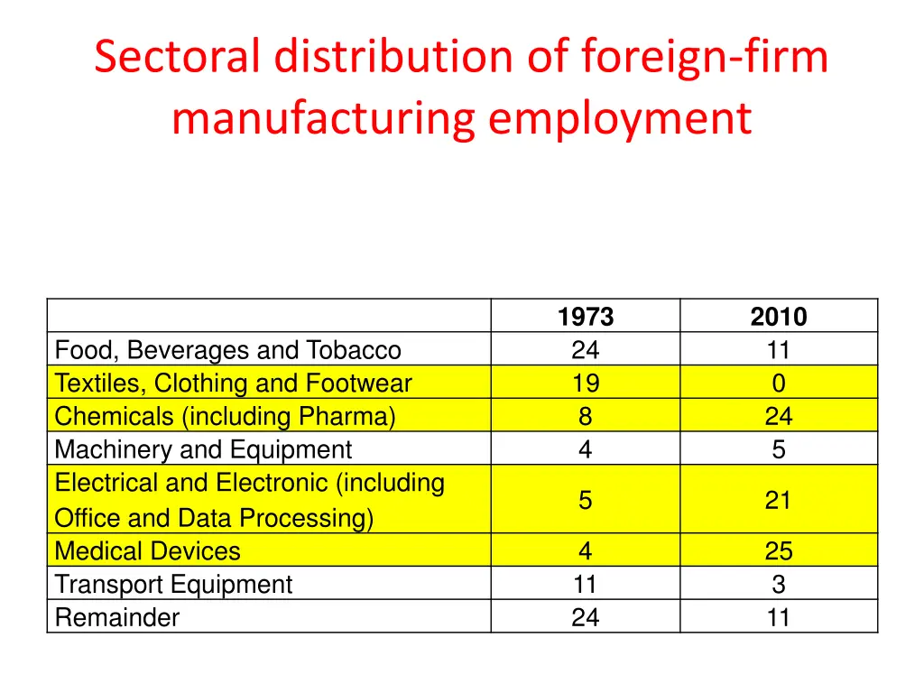 sectoral distribution of foreign firm