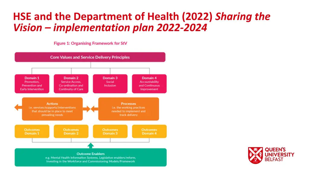 hse and the department of health 2022 sharing