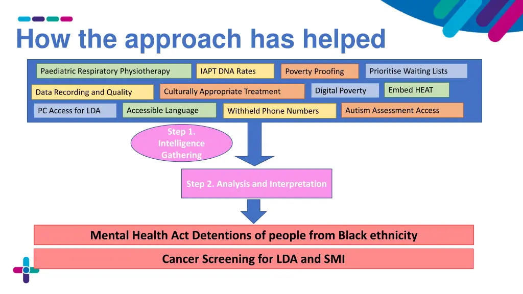 how the approach has helped