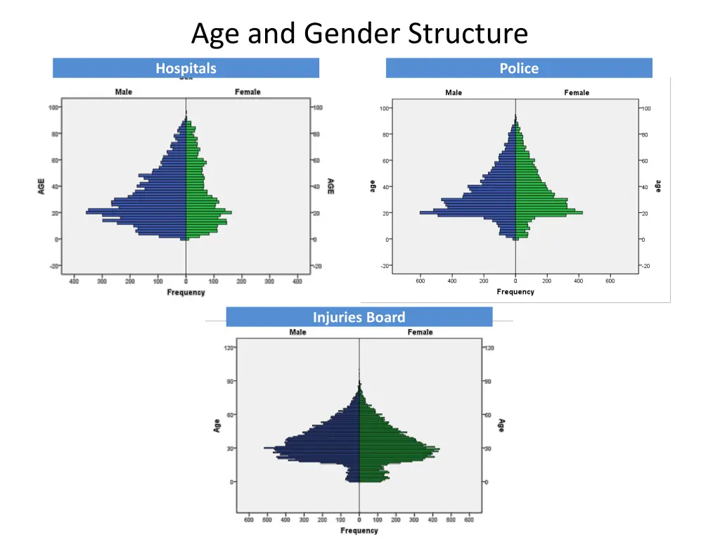 age and gender structure