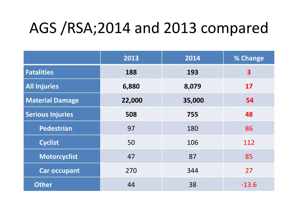 ags rsa 2014 and 2013 compared