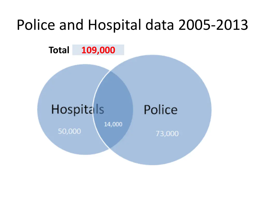 police and hospital data 2005 2013