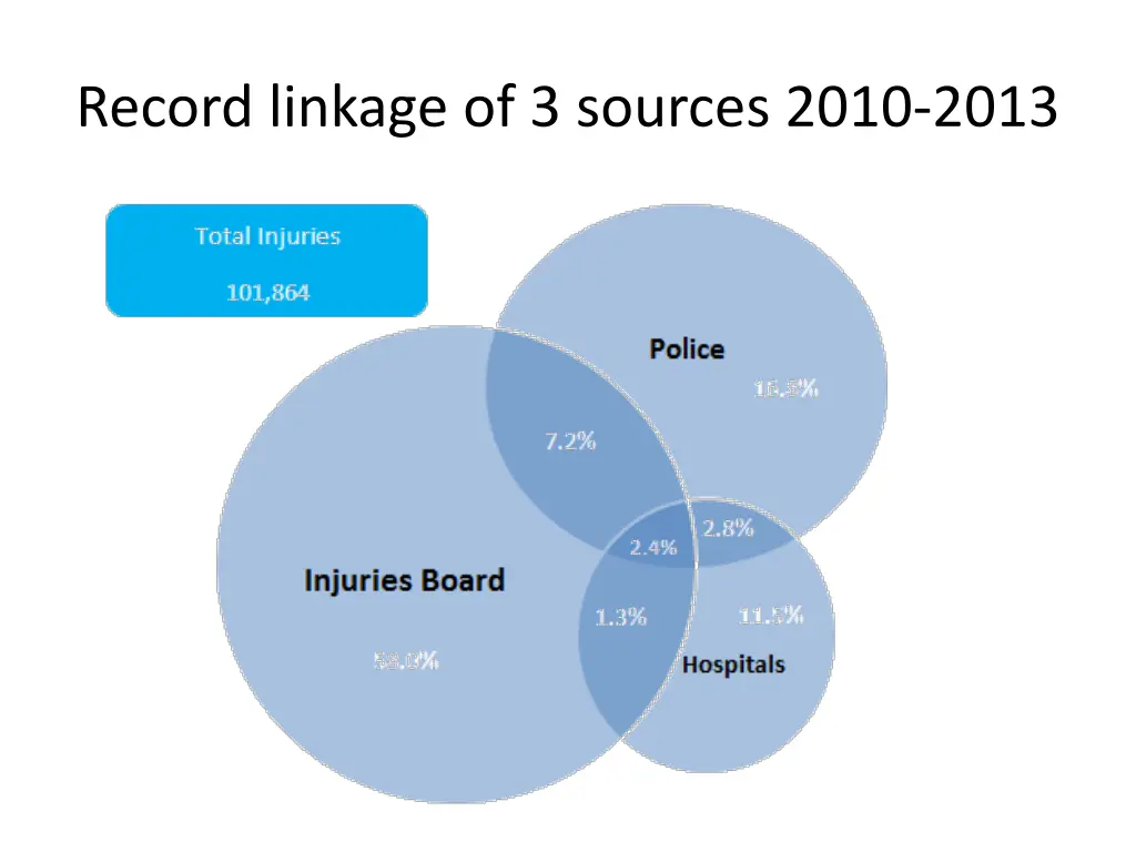 record linkage of 3 sources 2010 2013