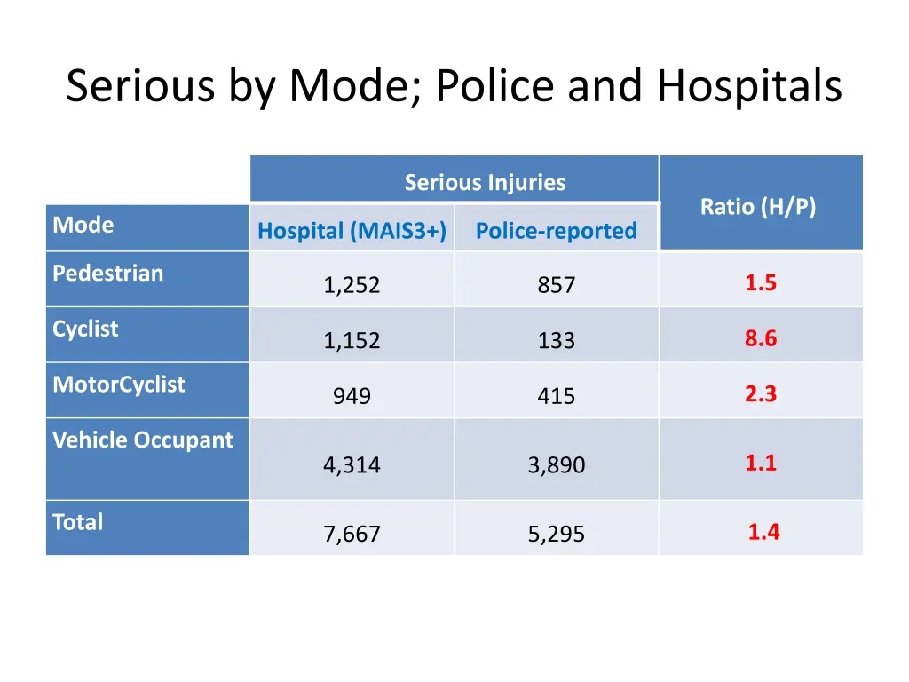 serious by mode police and hospitals