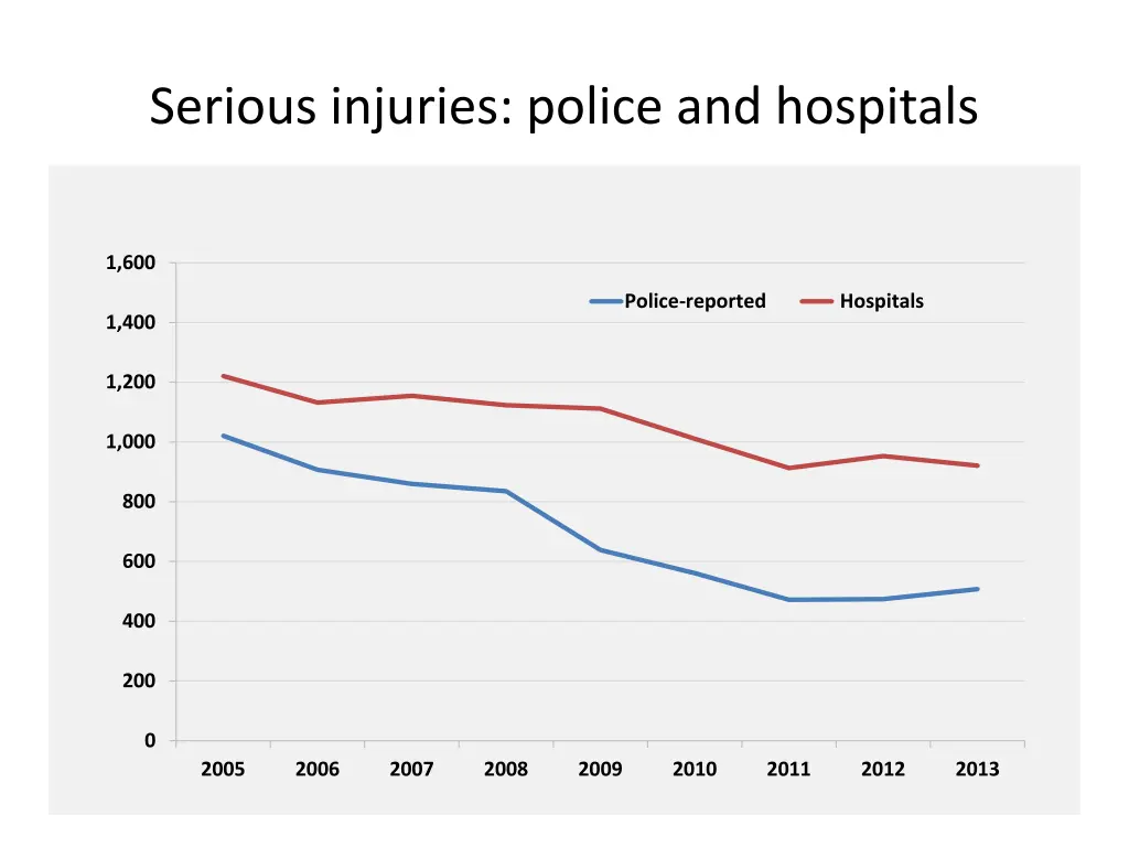 serious injuries police and hospitals