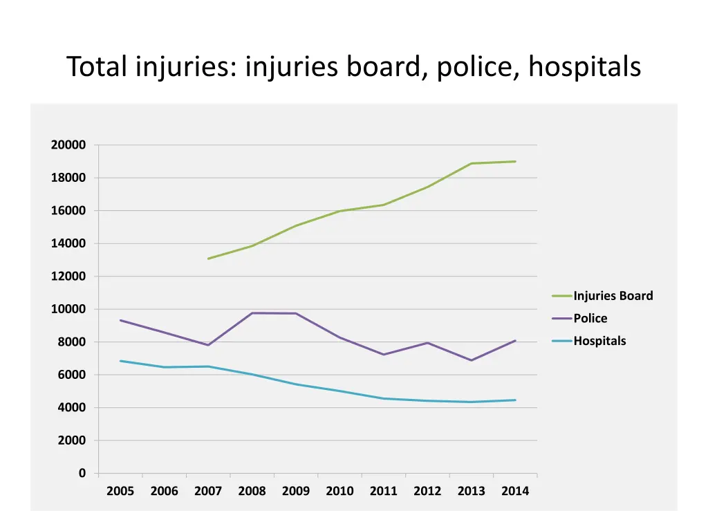 total injuries injuries board police hospitals