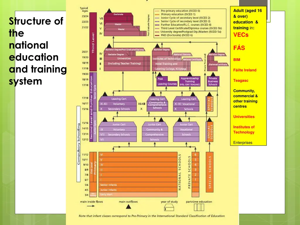 adult aged 16 over education training in vecs