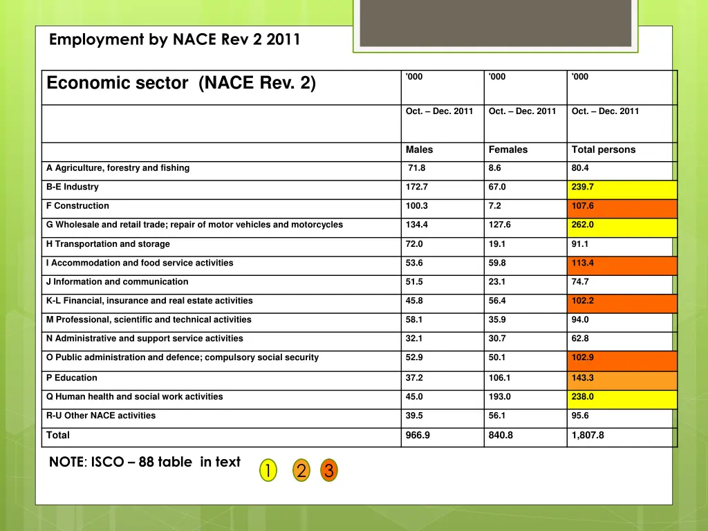 employment by nace rev 2 2011