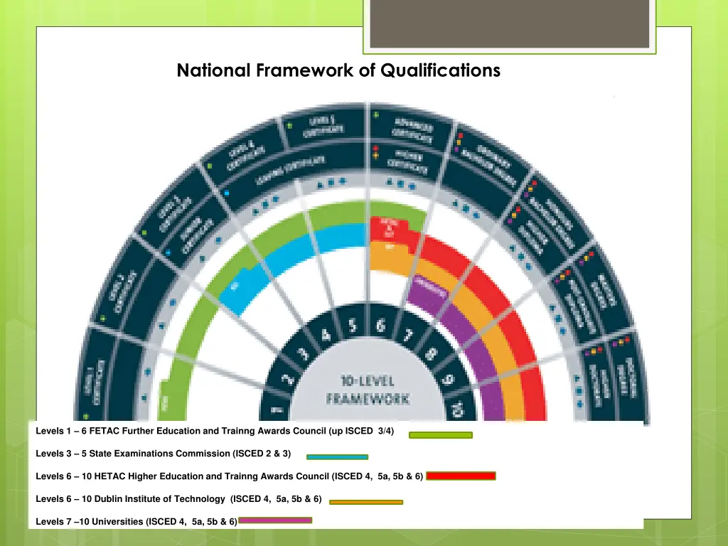 national framework of qualifications