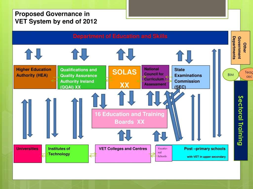 proposed governance in vet system by end of 2012