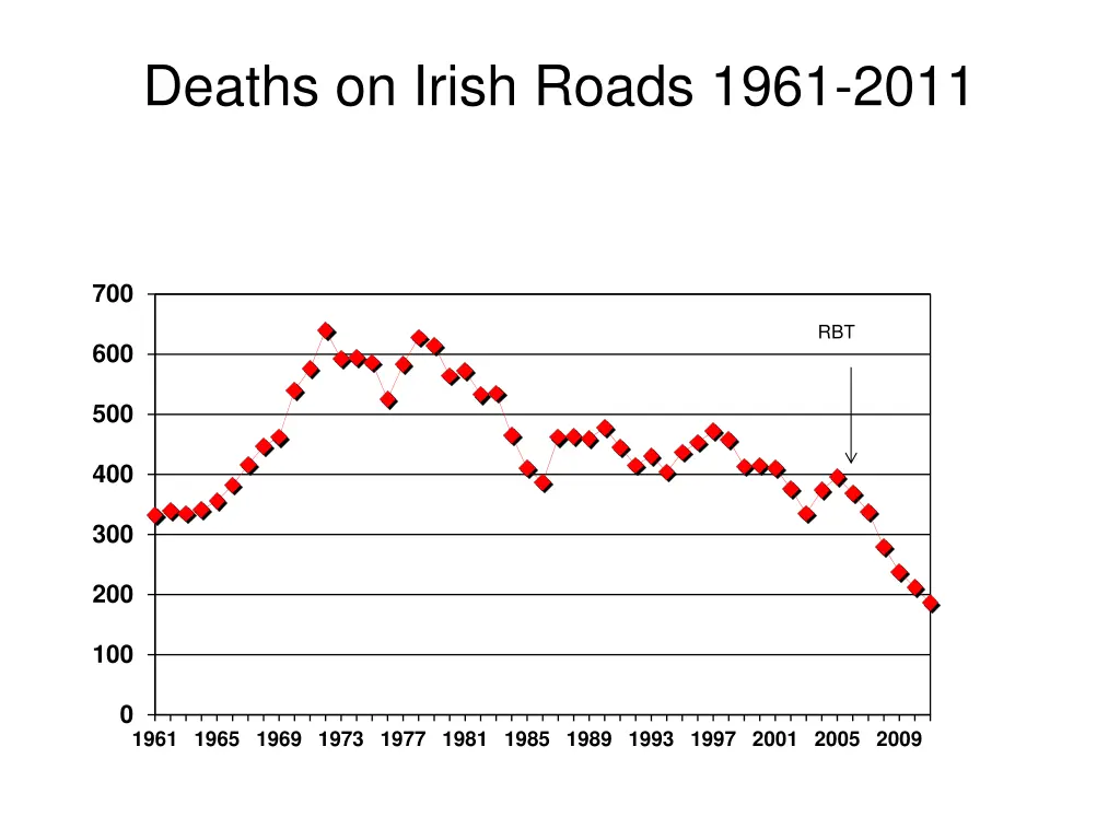 deaths on irish roads 1961 2011 1