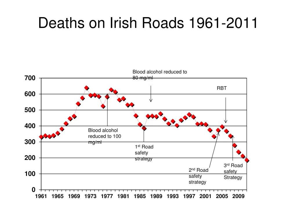 deaths on irish roads 1961 2011 2