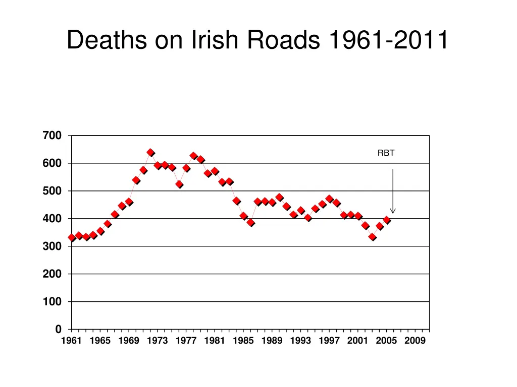 deaths on irish roads 1961 2011