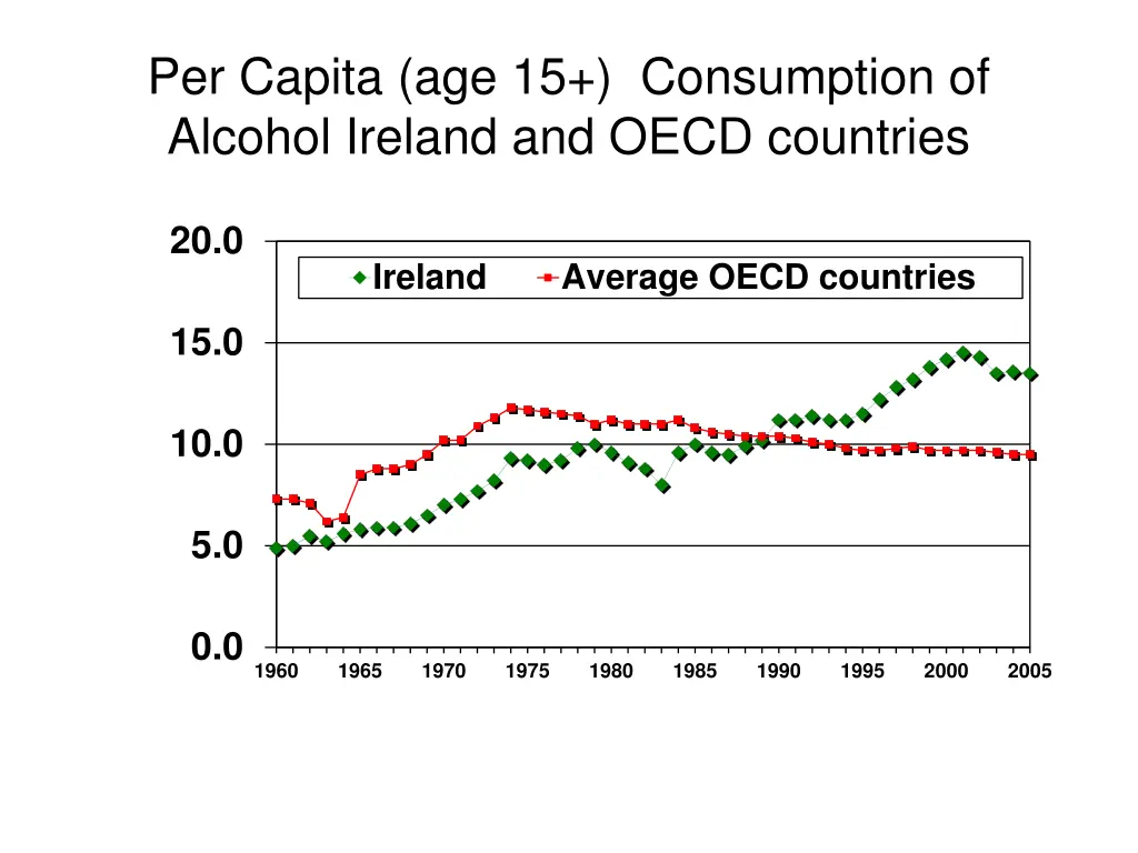 per capita age 15 consumption of alcohol ireland