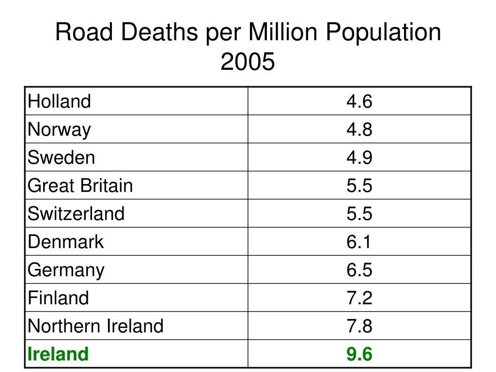 road deaths per million population 2005