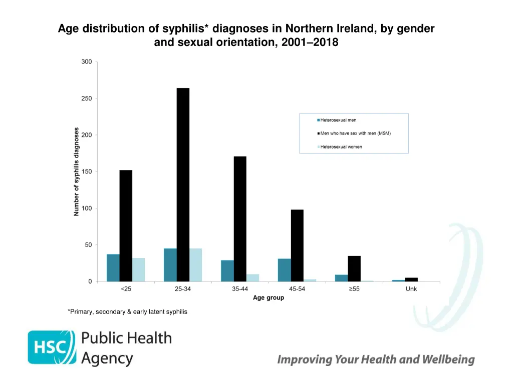 age distribution of syphilis diagnoses