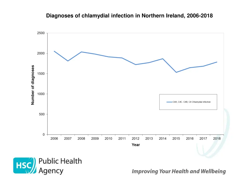 diagnoses of chlamydial infection in northern